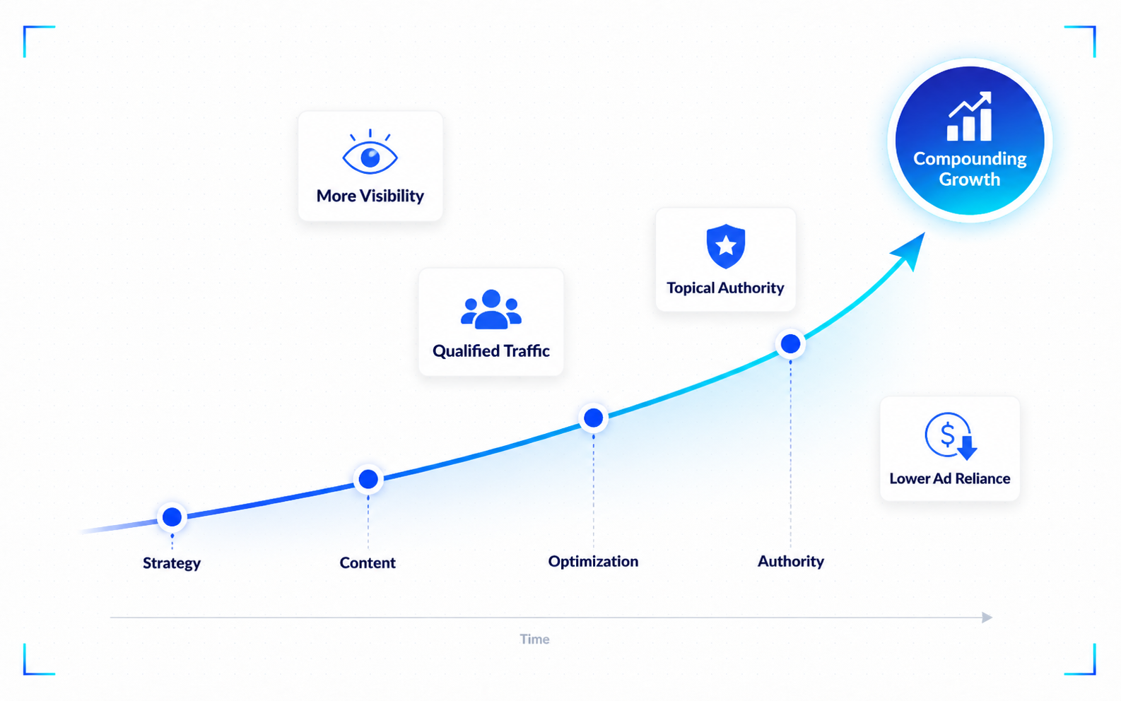 Compounding growth of strategic seo services