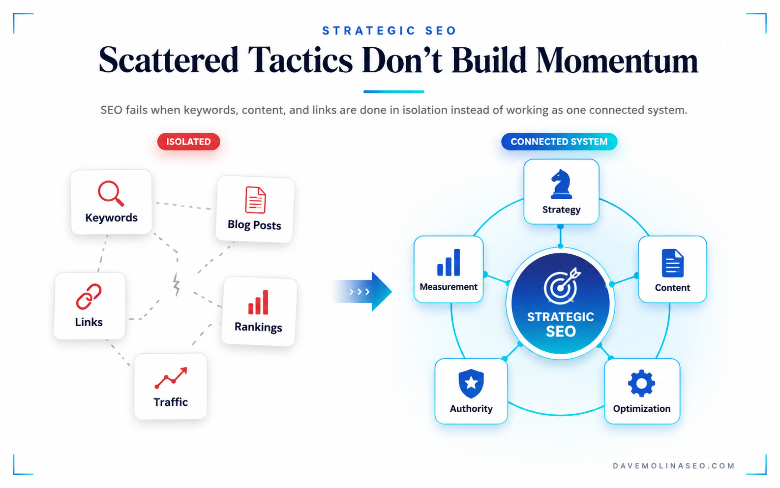 Strategic SEO Services